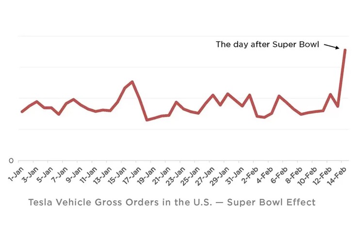 Ostatnia sprzedaż Tesli pop po ogólnej reklamie EV na Super Bowl
