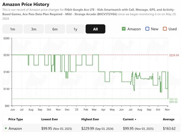 CamelCamelCamel pokazuje, że smartwatch Google Fitbit Ace LTE jest w najniższej cenie w historii. (Źródło zdjęcia: CamelCamelCamel)