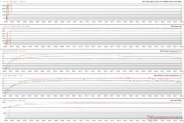 Parametry GPU podczas stresu The Witcher 3 w rozdzielczości 1080p Ultra (zielony - 100% PT; czerwony - 133% PT)