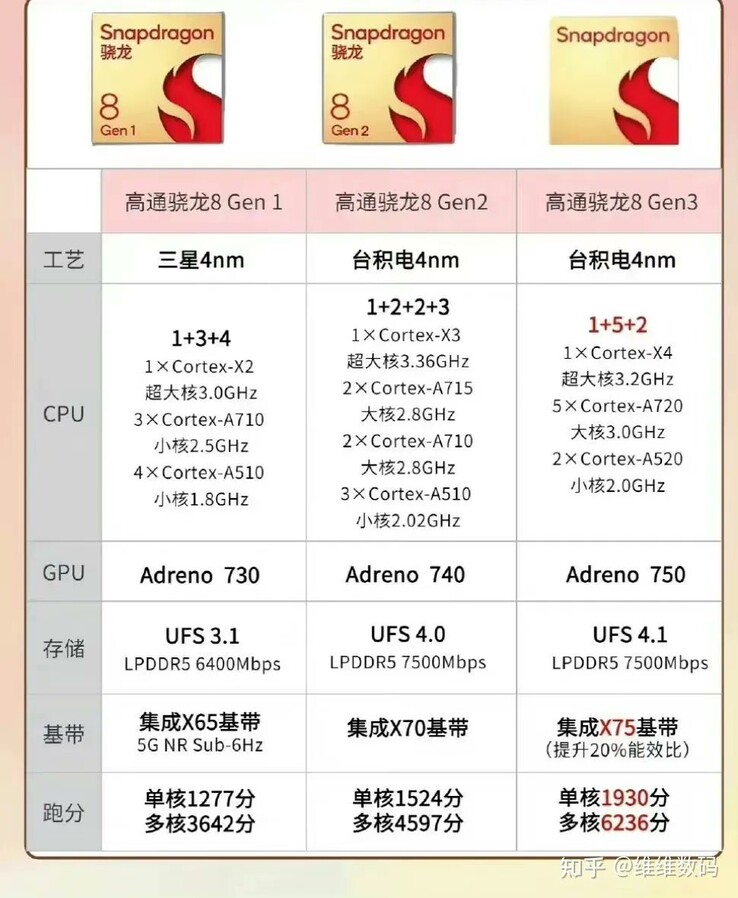 Specyfikacja Qualcomm Snapdragon 8 Gen 3 vs Snapdragon 8 Gen 2 vs Snapdragon 8 Gen 1 (image via Revegnus on Twitter)