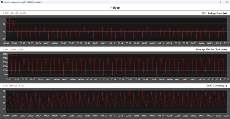 Parametry CPU podczas pętli Cinebench R15