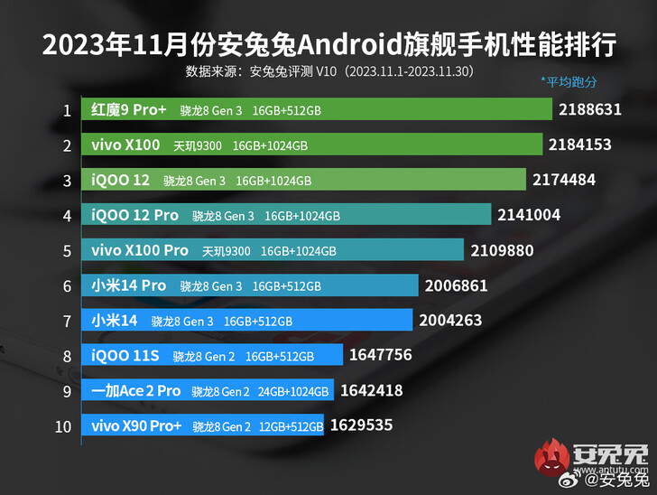 Ranking smartfonów AnTuTu z listopada 2023 r. (źródło zdjęcia: Weibo)