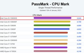 Mistrz jednego wątku. (Źródło obrazu: PassMark)