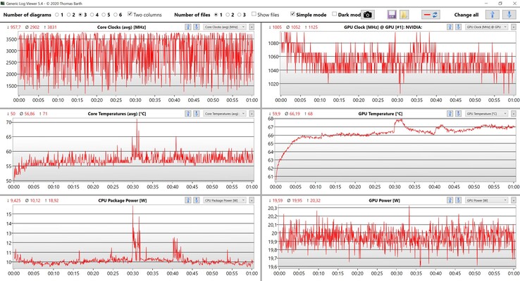 Odczyty CPU i GPU Witcher 3 ultra