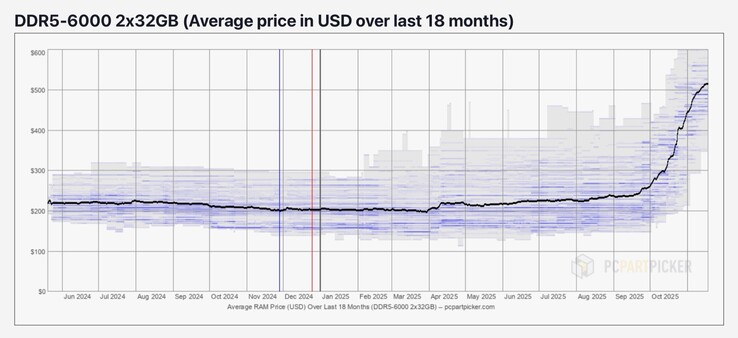 Wysokie ceny pamięci DRAM już wpływają na konsumentów (źródło obrazu: PCPartPicker)