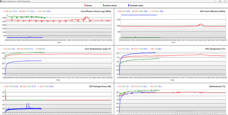 Stress test log - zielony: CPU; niebieski: GPU; czerwony: łącznie