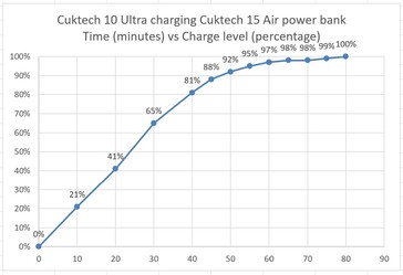 Power bank Cuktech 15 Air ładowany przez Cuktech 10 Ultra.
