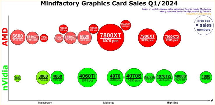 Dane dotyczące sprzedaży GPU Mindfactory w 1. kwartale 2024 r. (Źródło: 3DCenter)