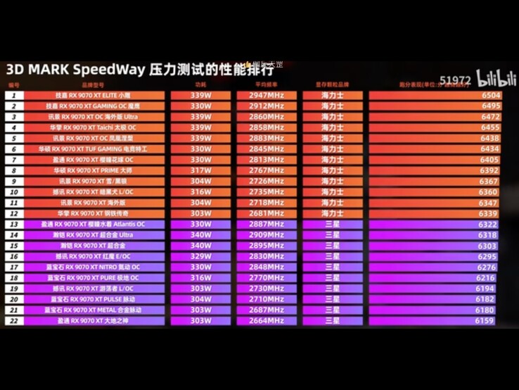 Porównanie różnych kart graficznych Radeon RX 9070 XT z modułami pamięci Samsung i SK Hynix. (Źródło obrazu: 51972 na Bilibili)