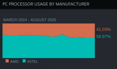 Udział w rynku procesorów w ankiecie dotyczącej sprzętu i oprogramowania Steam. (Źródło obrazu: Valve)