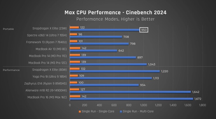 Wydajność Snapdragon X Elite w Cinebench 2024. (Źródło: Just Josh na YouTube)