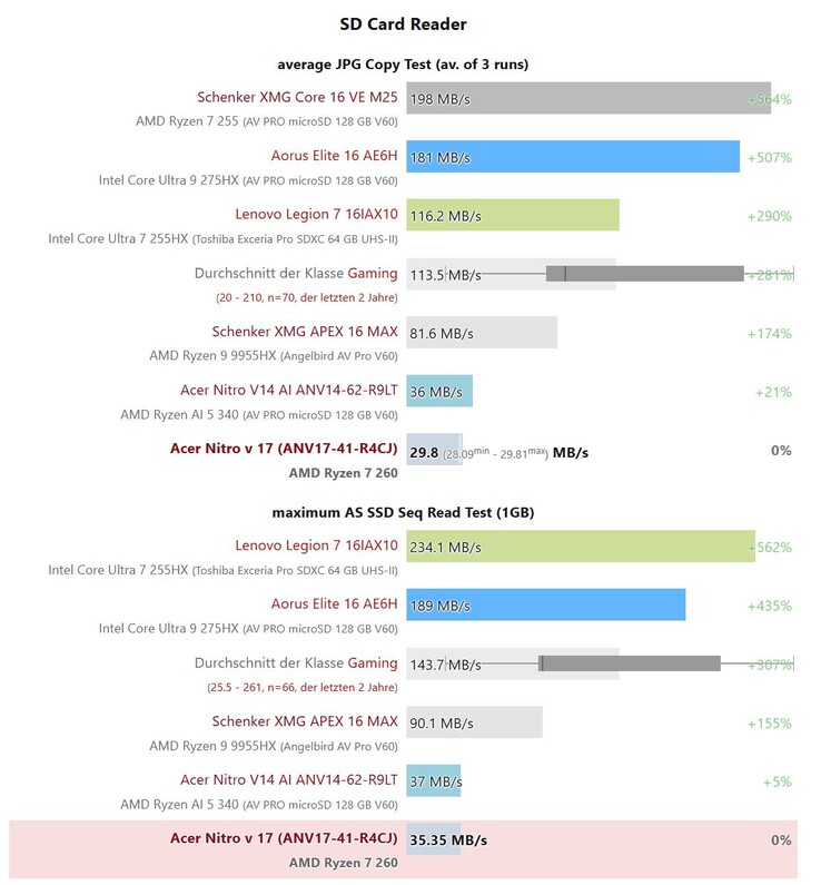 Dość wolny czytnik kart microSD w serii Acer Nitro