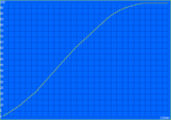 Czas ładowania: 115 minut