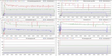 10 minut Cinebench R20: tryb wydajności - czerwony; tryb szeptania - niebieski; tryb oszczędzania energii - zielony