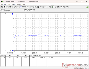 Zużycie energii w programie 3DMark 11