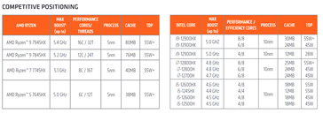 Segmentacja procesorów Ryzen 7045HX na tle procesorów Intel Alder Lake. (Źródło: AMD)