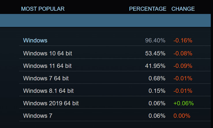 Ankieta dotycząca sprzętu i oprogramowania Steam od grudnia 2023 r. (źródło obrazu: Steam)