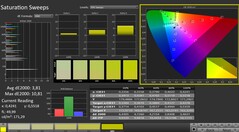 Calman: Nasycenie kolorów