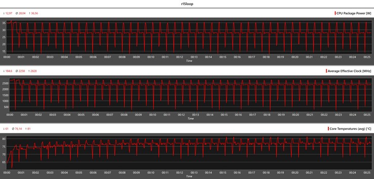 Metryki procesora podczas pętli Cinebench R15