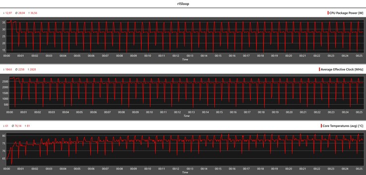 Metryki procesora podczas pętli Cinebench R15