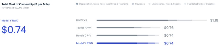 Nie ma zbyt wielu korzyści finansowych wynikających z posiadania Modelu Y przed najpopularniejszymi SUV-ami Hondy czy Toyoty.