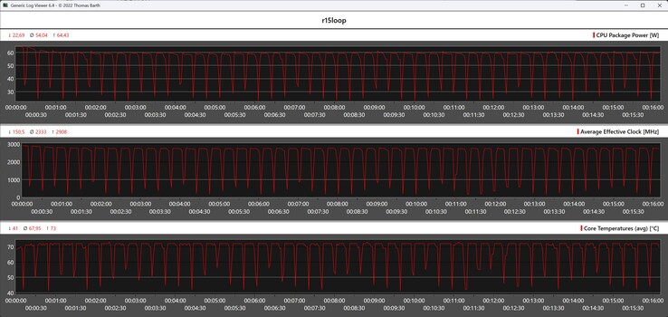 Metryki procesora podczas pętli Cinebench R15