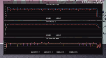 Zegary, moc i temperatura procesora Ryzen 9 7940HX (zdjęcie za pośrednictwem Bilibili)