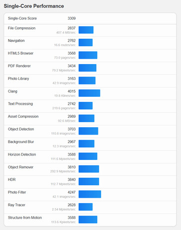 (Źródło obrazu: Geekbench)