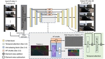 VideoGigaGAN - ogólny schemat systemu. (Źródło: Adobe Research)