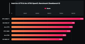Wyniki benchmarku Intel Arc A770 &amp; A750 OpenCL Geekbench (Źródło: Wccftech)