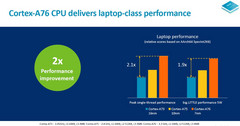 ARM Cortex-A76