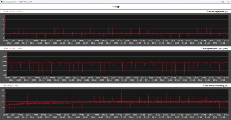 Metryki procesora podczas pętli Cinebench R15