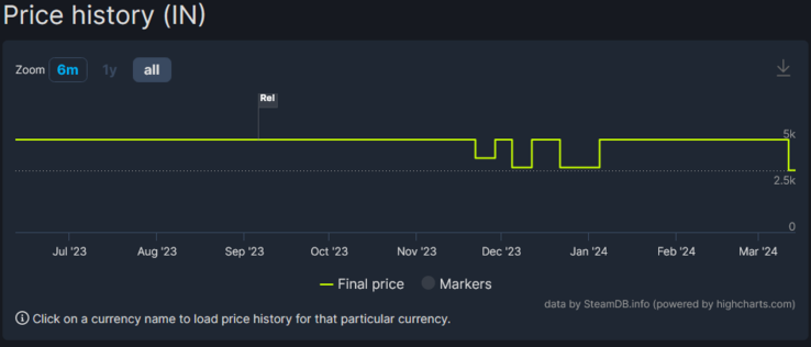 Historia cen Starfield od premiery (zdjęcie za pośrednictwem SteamDB)