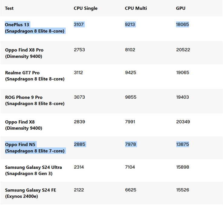Porównanie 7-rdzeniowego Snapdragona 8 Elite w benchmarku Geekbench (źródło obrazu: Digital Trends)