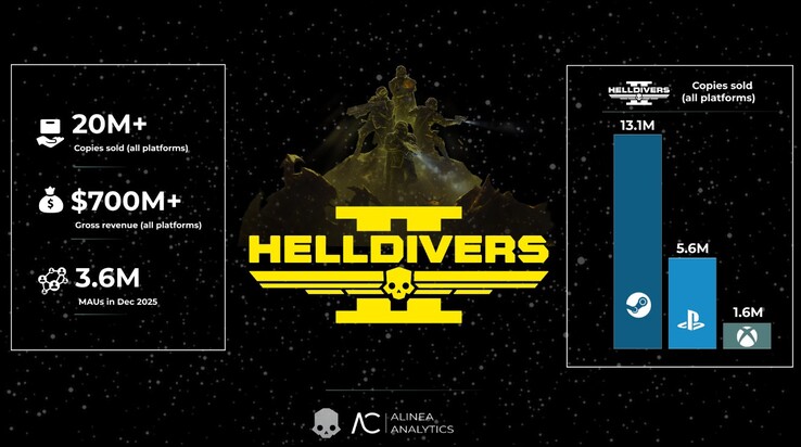 Helldivers 2 kopie sprzedane przez platformę. (Źródło obrazu: Alinea Analytics)