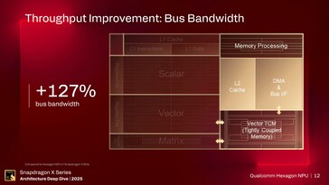 Hexagon NPU. (Źródło obrazu: Qualcomm)