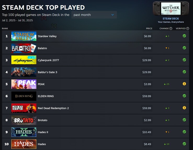 Gry, które znalazły się w pierwszej dziesiątce (źródło obrazu: Steam)