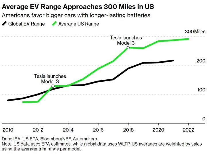 Średni zasięg EV w USA na jednym ładowaniu (wykres: BloombergNEF)