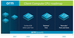 Arm: CPU na kolejne lata