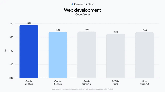 W zakresie tworzenia stron internetowych Gemini 3.7 Flash umożliwia tworzenie bardziej funkcjonalnych układów i aplikacji o pełnym zestawie funkcji przy mniejszej liczbie monitów.