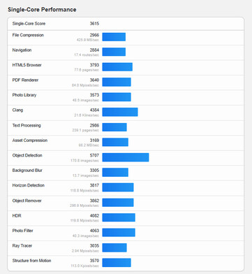(Źródło obrazu: Geekbench)
