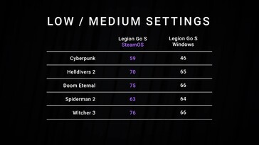 Testy porównawcze Lenovo Legion Go S Windows i SteamOS (źródło obrazu: zrzut ekranu, Dave2D YouTube)