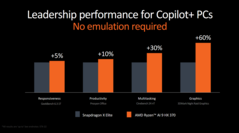 AMD Strix Point vs Snapdragon X Elite (zdjęcie od AMD)