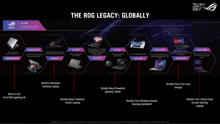 20-letnia historia marki Asus ROG