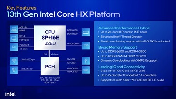 Platforma Intel Raptor Lake-HX. (Źródło: Intel)