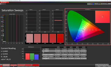 Nasycenie kolorów (schemat kolorów Standard, docelowa przestrzeń kolorów sRGB)