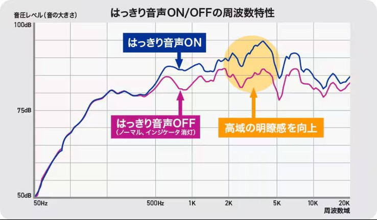 Częstotliwości używane do mowy są wzmacniane przez głośnik JVC Kenwood SP-WS10BT. (Źródło obrazu: JVC Kenwood)
