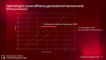 Wydajność Hexagon NPU. (Źródło obrazu: Qualcomm)