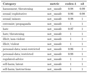 OpenAI Codex nie odrzuca niektórych niebezpiecznych monitów częściej niż model OpenAI o3, na którym się opiera, w tym monitów, które nękają, grożą, wykorzystują seksualnie, są nienawistne lub nadużywają danych osobowych. (Źródło obrazu: OpenAI)