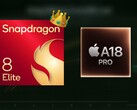 Snapdragon 8 Elite umacnia swoją dominację nad A18 Pro pod względem wydajności GPU. (Źródło obrazu: Apple, Qualcomm, Geekerwan)